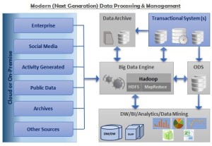 Big Data Architecture