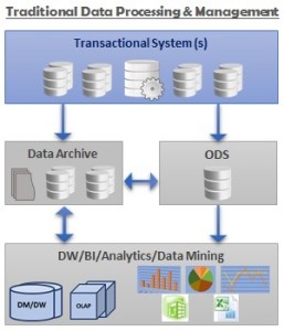 Traditional Data Architecture