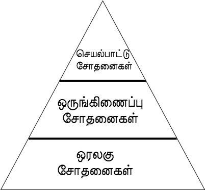 Test pyramid