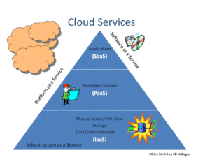 Cloud Services - IaaS, PaaS, SaaS