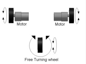 தனித்தனியாக செலுத்தப்படும் இரண்டு சக்கரங்கள் (two separately driven wheels) மற்றும் சுழலும் சக்கரம் (swivel caster)