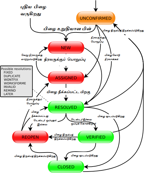 பிழை வாழ்க்கை வட்டம்(Bug Life Cycle) – கணியம்