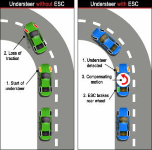 Electronic-stability-control