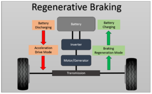 regenerative-braking